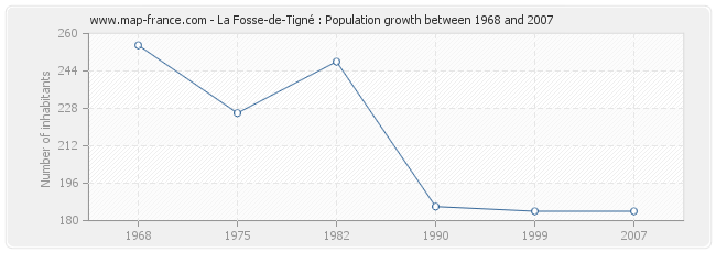 Population La Fosse-de-Tigné